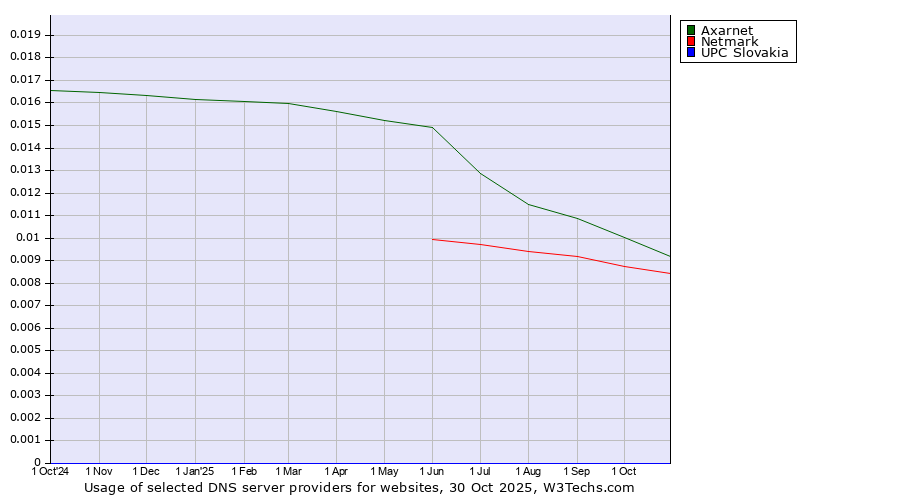 Historical trends in the usage of Axarnet vs. Netmark vs. UPC Slovakia