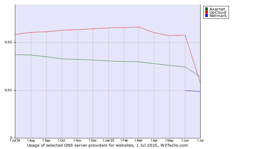 Historical trends in the usage of UpCloud vs. Axarnet vs. Netmark