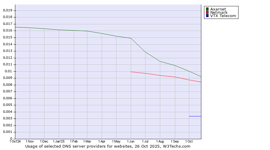 Historical trends in the usage of Axarnet vs. Netmark vs. VTX Telecom