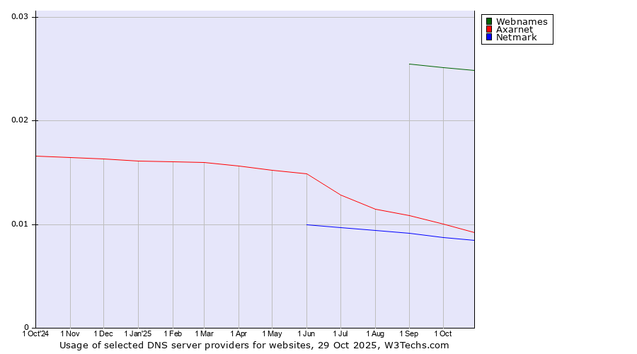 Historical trends in the usage of Webnames vs. Axarnet vs. Netmark