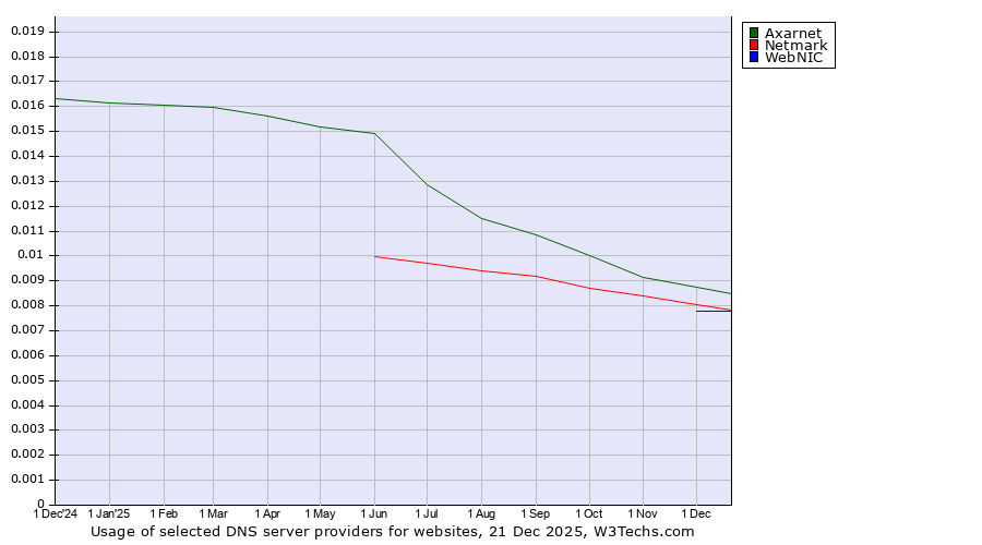 Historical trends in the usage of Axarnet vs. Netmark vs. WebNIC