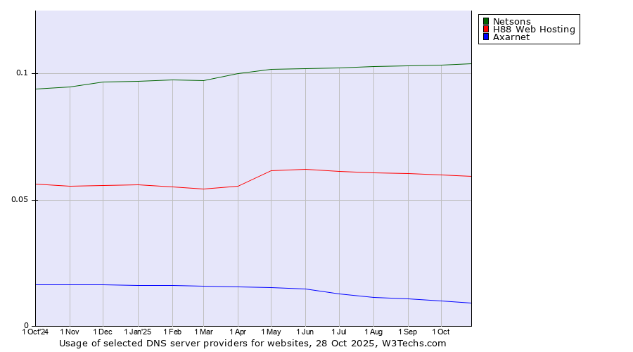 Historical trends in the usage of Netsons vs. H88 Web Hosting vs. Axarnet