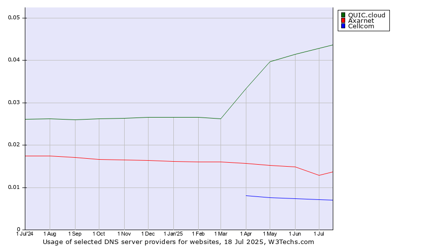Historical trends in the usage of QUIC.cloud vs. Axarnet vs. Cellcom