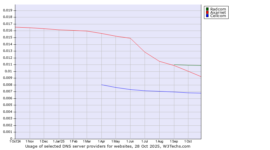 Historical trends in the usage of Radcom vs. Axarnet vs. Cellcom