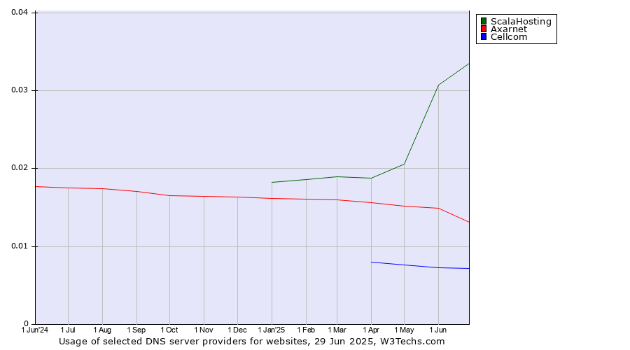 Historical trends in the usage of ScalaHosting vs. Axarnet vs. Cellcom