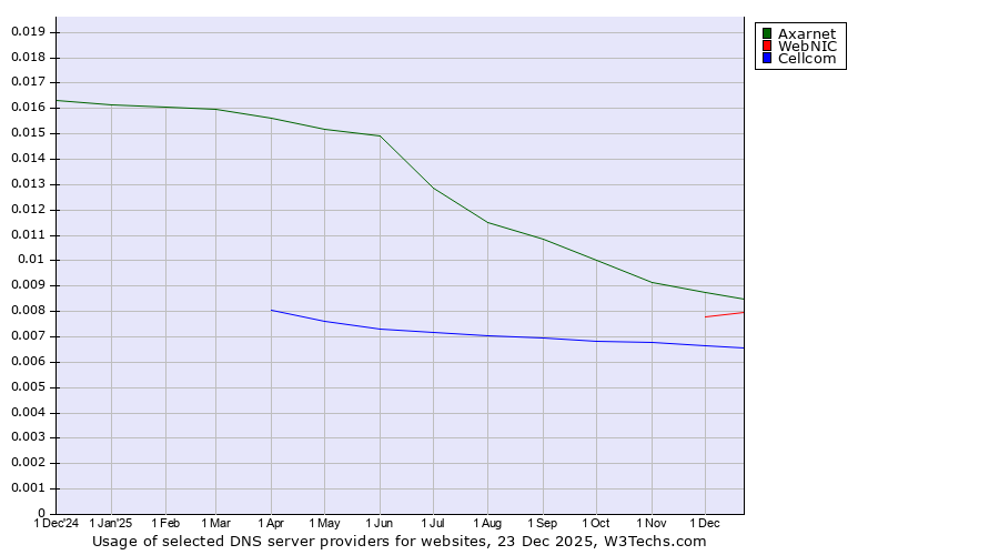Historical trends in the usage of Axarnet vs. WebNIC vs. Cellcom