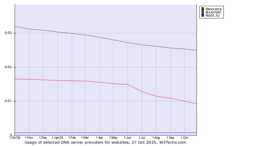 Historical trends in the usage of Nexcess vs. Axarnet vs. Root.lu