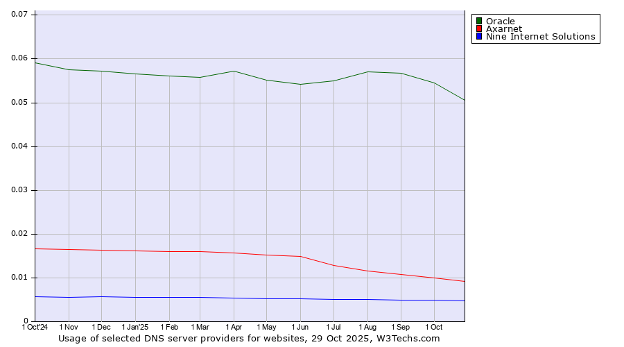 Historical trends in the usage of Oracle vs. Axarnet vs. Nine Internet Solutions