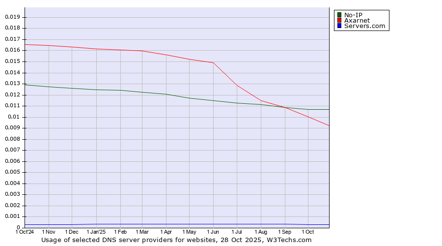 Historical trends in the usage of No-IP vs. Axarnet vs. Servers.com