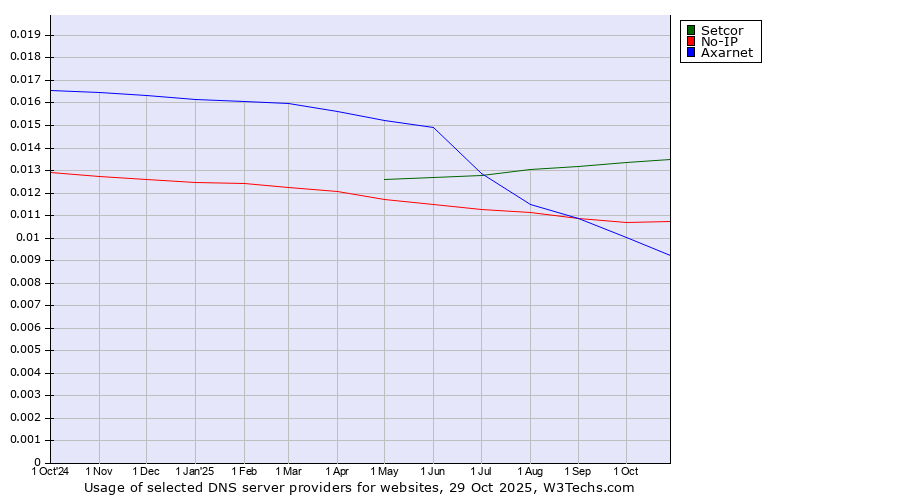 Historical trends in the usage of Setcor vs. No-IP vs. Axarnet