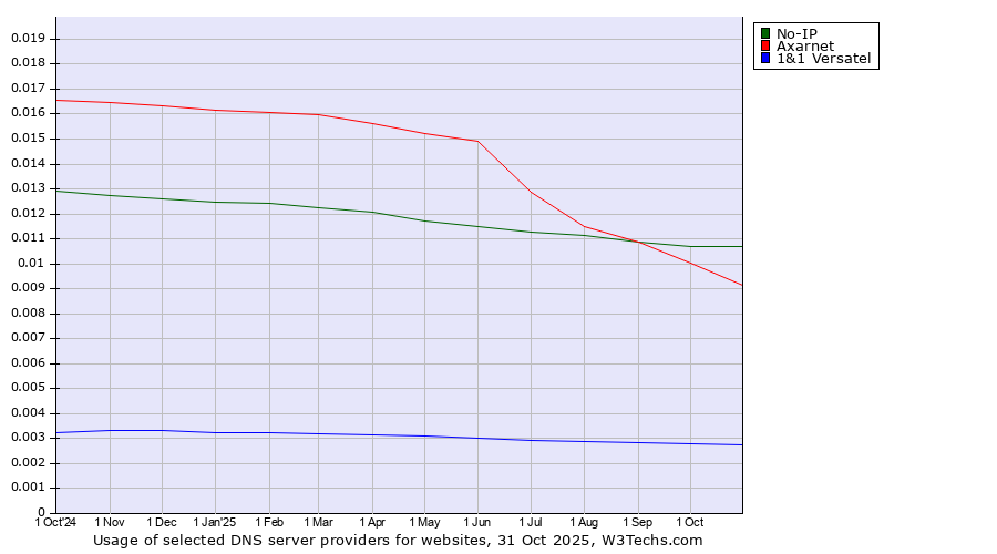 Historical trends in the usage of No-IP vs. Axarnet vs. 1&1 Versatel