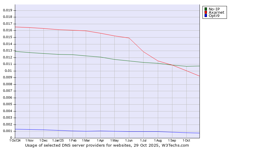 Historical trends in the usage of No-IP vs. Axarnet vs. Opti9