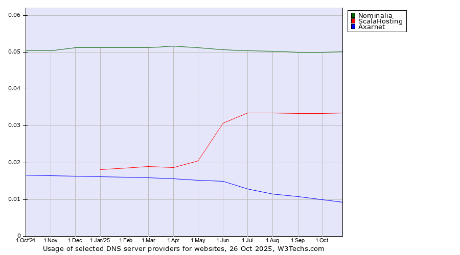 Historical trends in the usage of Nominalia vs. ScalaHosting vs. Axarnet