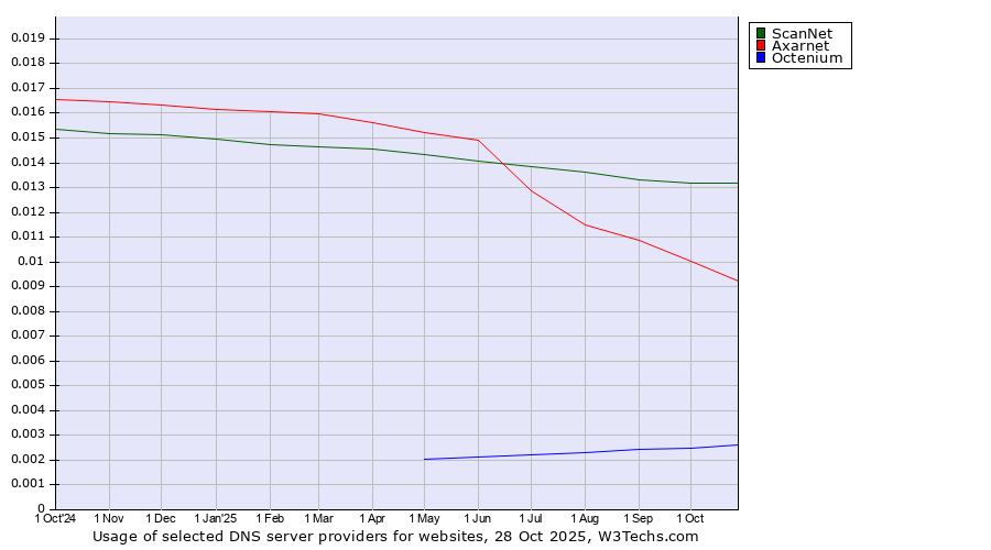 Historical trends in the usage of ScanNet vs. Axarnet vs. Octenium