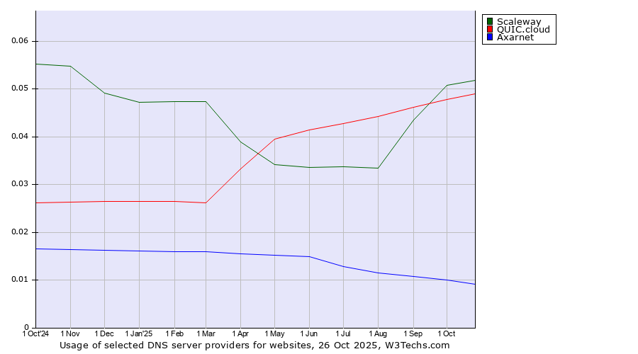 Historical trends in the usage of Scaleway vs. QUIC.cloud vs. Axarnet