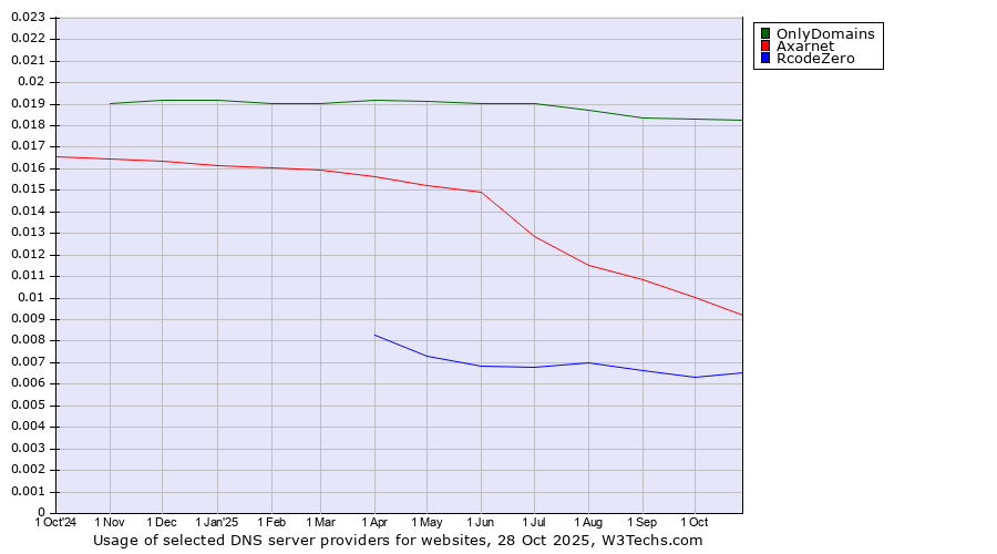 Historical trends in the usage of OnlyDomains vs. Axarnet vs. RcodeZero