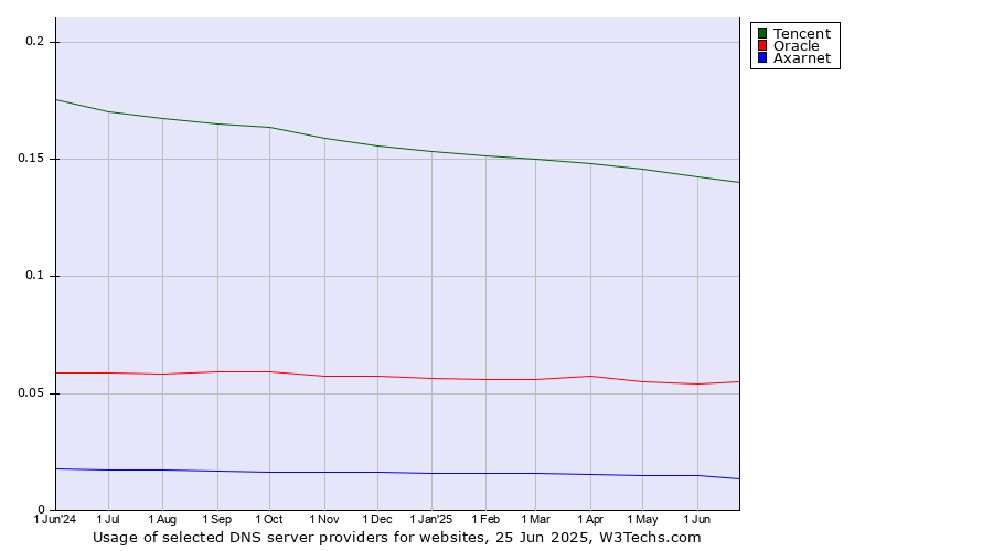 Historical trends in the usage of Tencent vs. Oracle vs. Axarnet