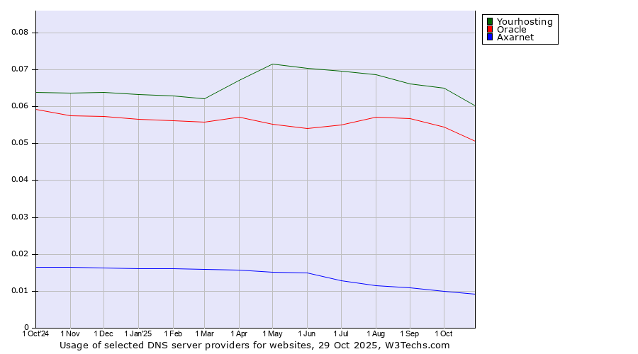 Historical trends in the usage of Yourhosting vs. Oracle vs. Axarnet