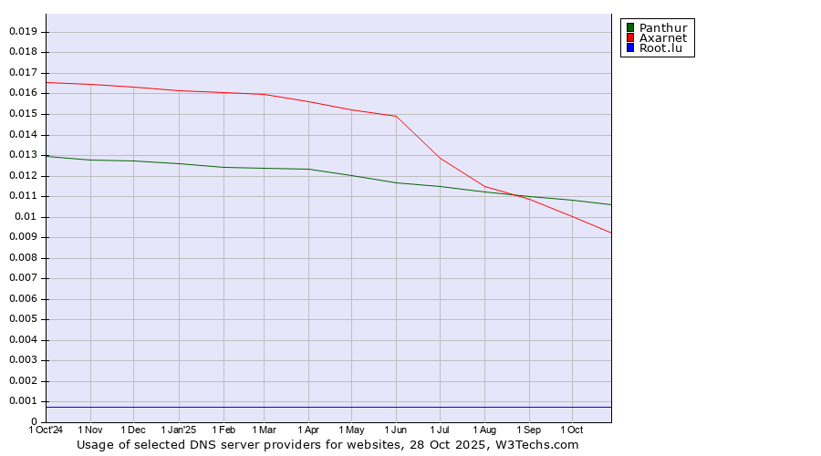Historical trends in the usage of Panthur vs. Axarnet vs. Root.lu