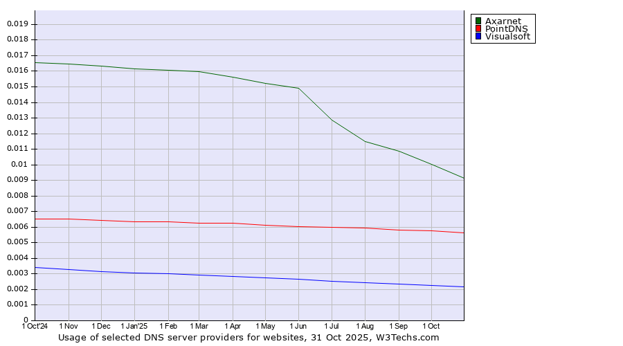 Historical trends in the usage of Axarnet vs. PointDNS vs. Visualsoft