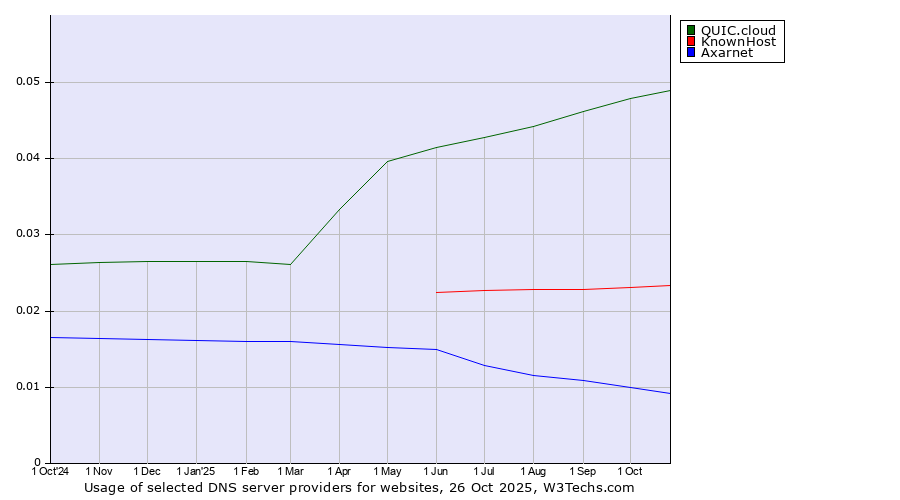 Historical trends in the usage of QUIC.cloud vs. KnownHost vs. Axarnet