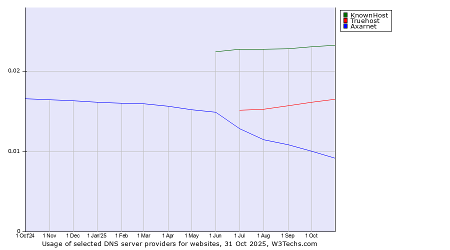 Historical trends in the usage of KnownHost vs. Truehost vs. Axarnet