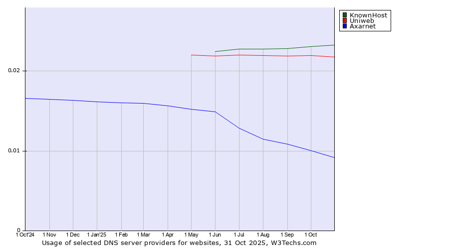 Historical trends in the usage of KnownHost vs. Uniweb vs. Axarnet