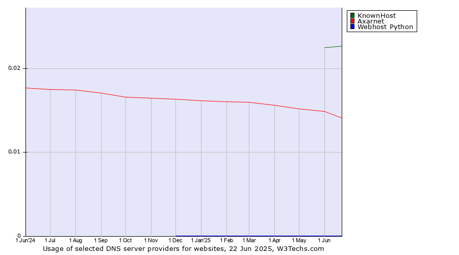 Historical trends in the usage of KnownHost vs. Axarnet vs. Webhost Python