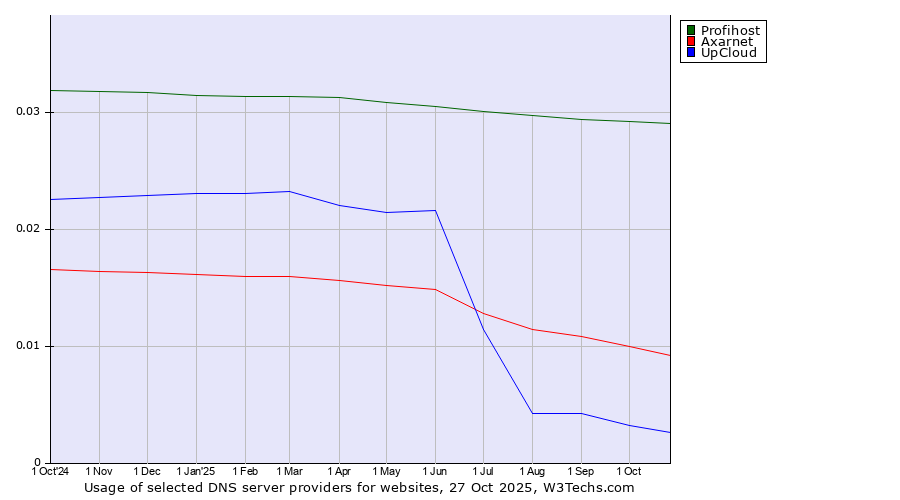 Historical trends in the usage of Profihost vs. Axarnet vs. UpCloud