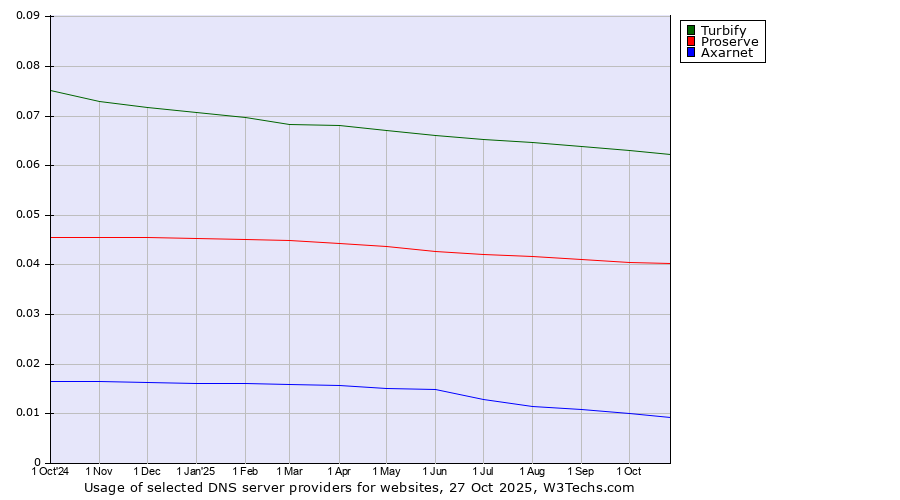 Historical trends in the usage of Turbify vs. Proserve vs. Axarnet
