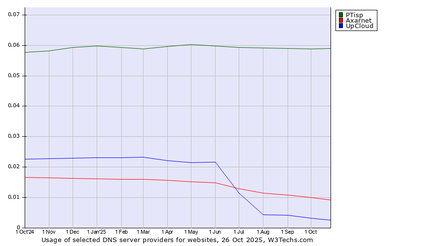 Historical trends in the usage of PTisp vs. Axarnet vs. UpCloud