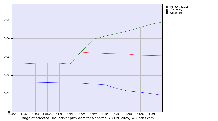 Historical trends in the usage of QUIC.cloud vs. Ticimax vs. Axarnet