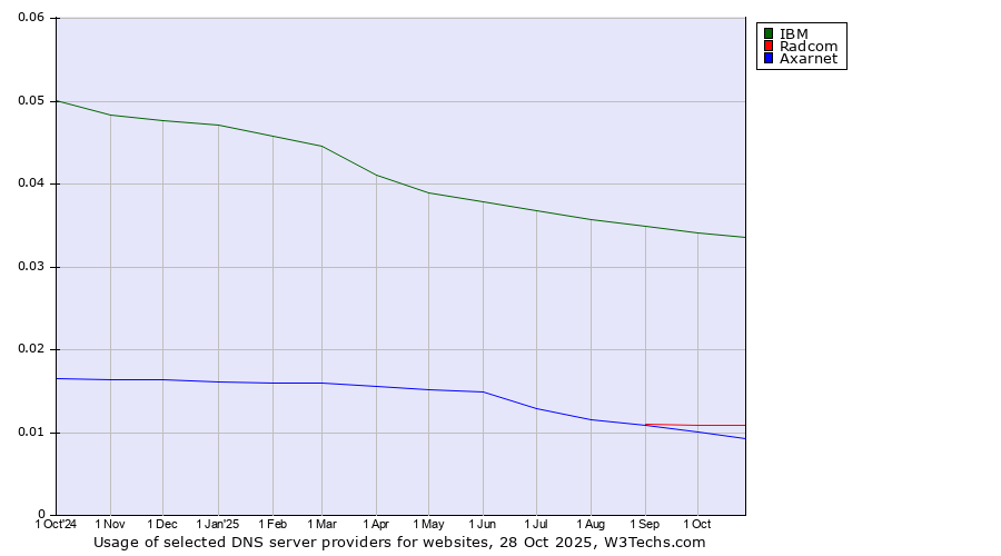 Historical trends in the usage of IBM vs. Radcom vs. Axarnet