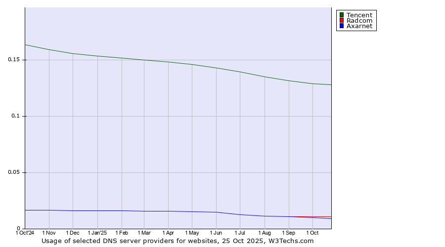 Historical trends in the usage of Tencent vs. Radcom vs. Axarnet