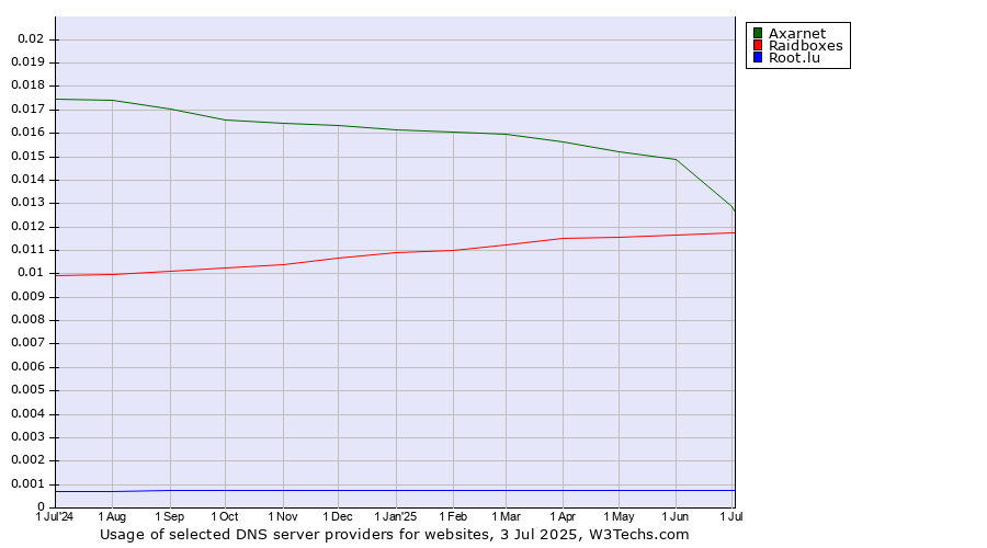 Historical trends in the usage of Axarnet vs. Raidboxes vs. Root.lu