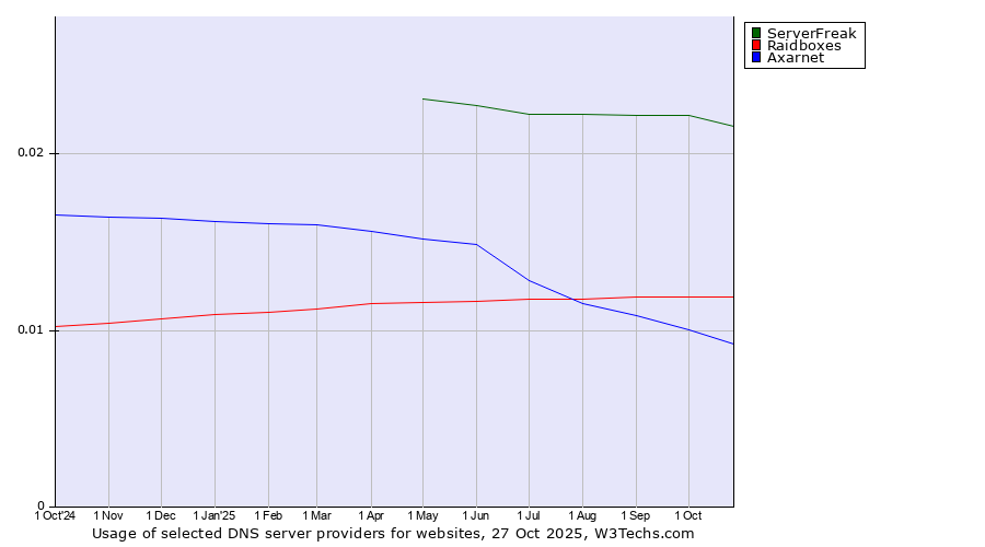 Historical trends in the usage of ServerFreak vs. Raidboxes vs. Axarnet