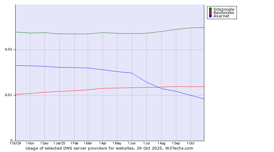 Historical trends in the usage of Sitezoogle vs. Raidboxes vs. Axarnet