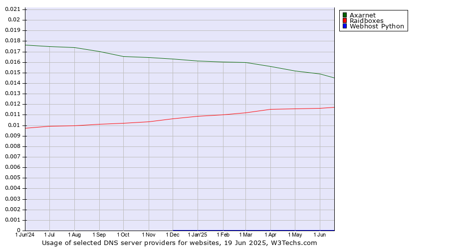 Historical trends in the usage of Axarnet vs. Raidboxes vs. Webhost Python