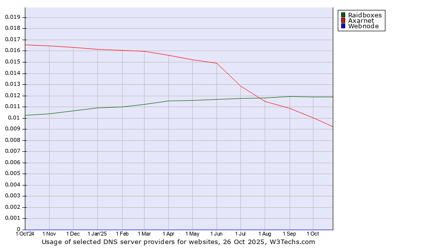 Historical trends in the usage of Raidboxes vs. Axarnet vs. Webnode