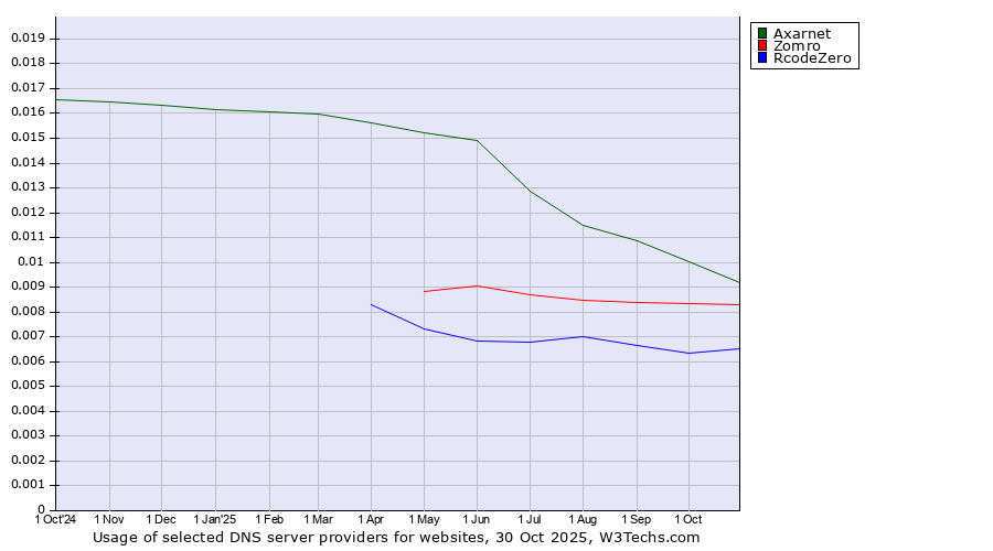 Historical trends in the usage of Axarnet vs. Zomro vs. RcodeZero
