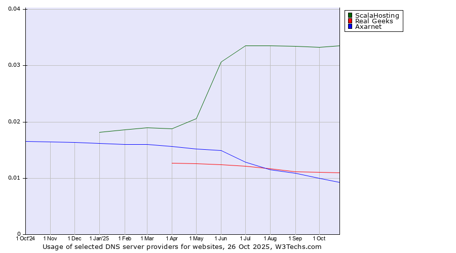 Historical trends in the usage of ScalaHosting vs. Real Geeks vs. Axarnet
