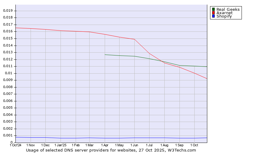 Historical trends in the usage of Real Geeks vs. Axarnet vs. Shopify
