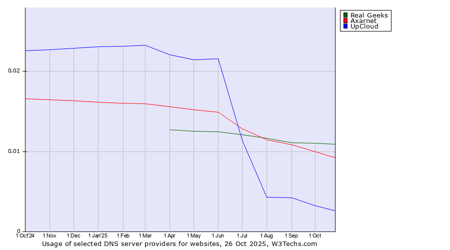 Historical trends in the usage of Real Geeks vs. Axarnet vs. UpCloud