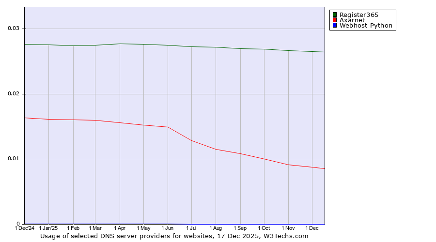 Historical trends in the usage of Register365 vs. Axarnet vs. Webhost Python
