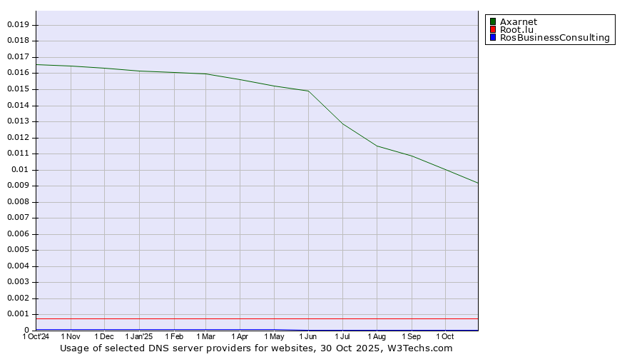 Historical trends in the usage of Axarnet vs. Root.lu vs. RosBusinessConsulting