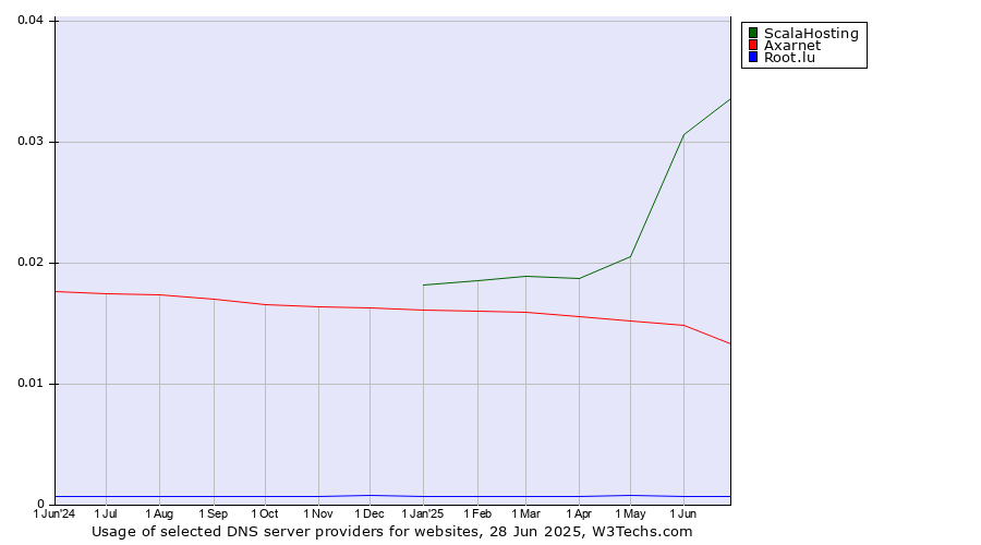 Historical trends in the usage of ScalaHosting vs. Axarnet vs. Root.lu