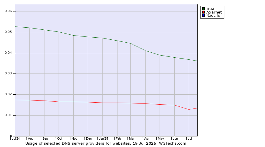Historical trends in the usage of IBM vs. Axarnet vs. Root.lu