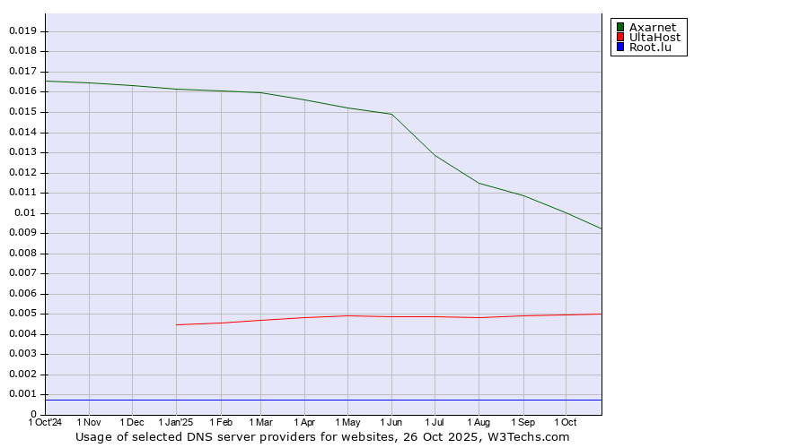 Historical trends in the usage of Axarnet vs. UltaHost vs. Root.lu