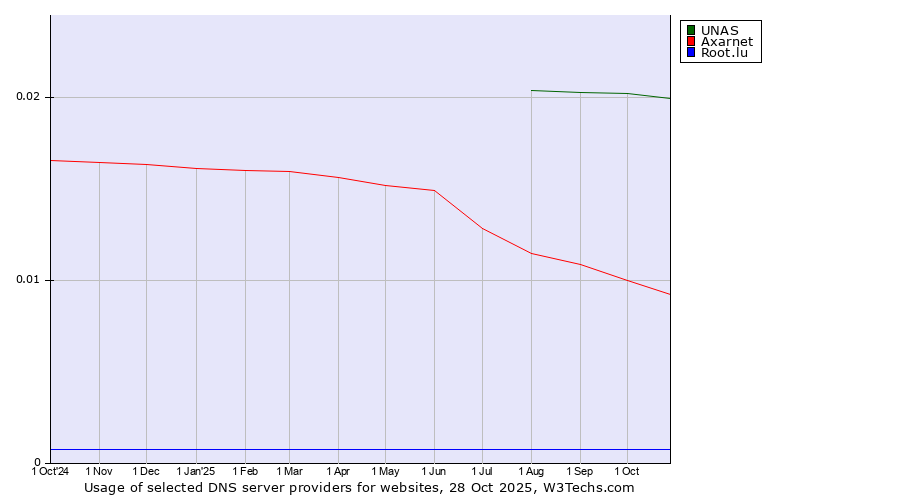 Historical trends in the usage of UNAS vs. Axarnet vs. Root.lu