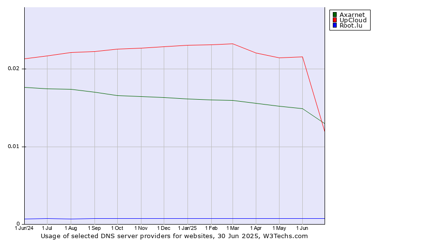 Historical trends in the usage of UpCloud vs. Axarnet vs. Root.lu